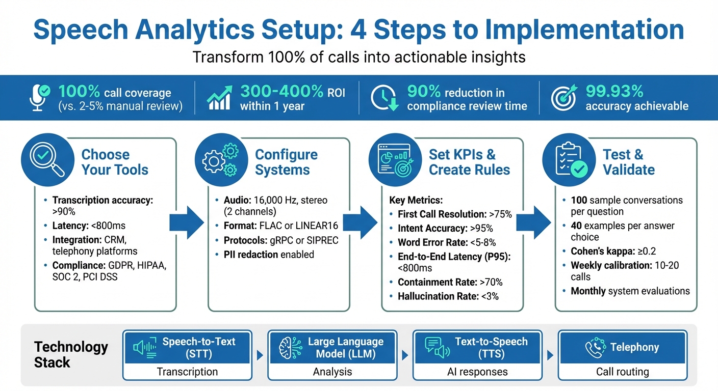 4-Step Speech Analytics Setup Process with Key Metrics and Requirements