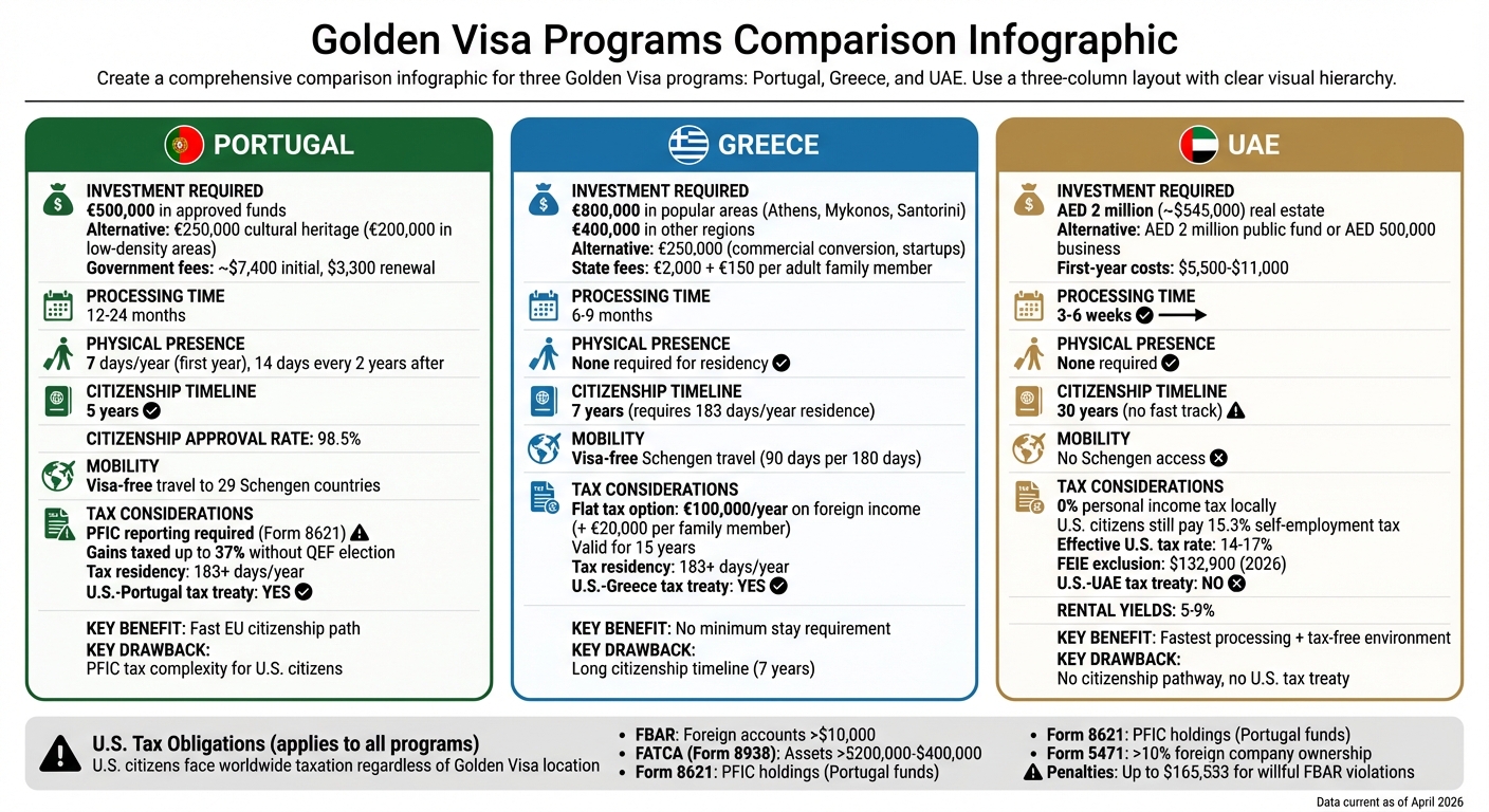 Portugal vs Greece vs UAE Golden Visa Programs Comparison 2026