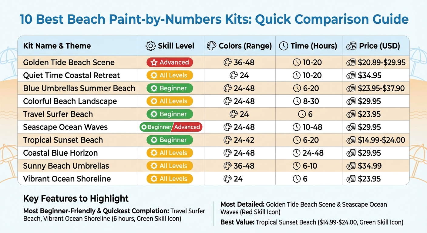 Beach Paint-by-Numbers Kits Comparison: Skill Levels, Colors, and Completion Times