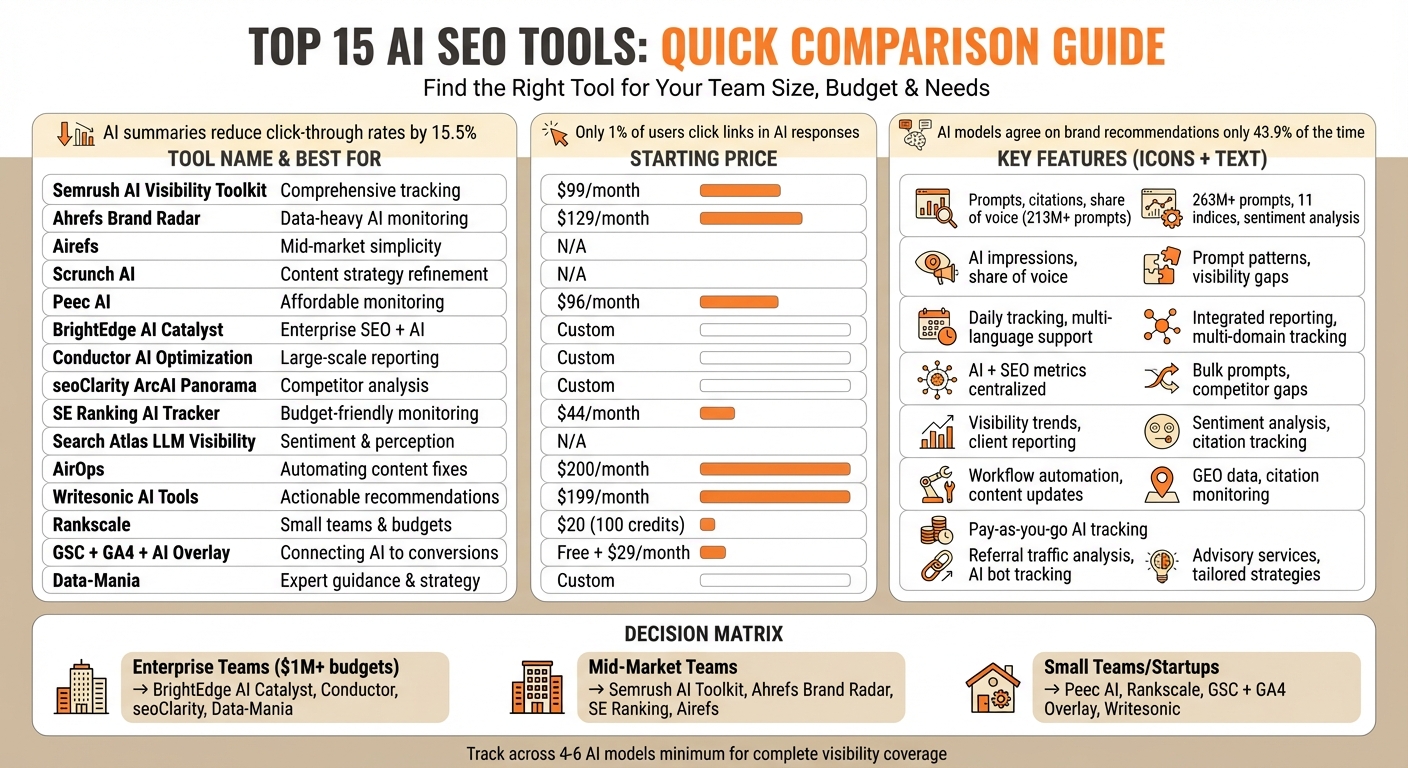 AI SEO Tools Comparison: Features, Pricing, and Best Use Cases