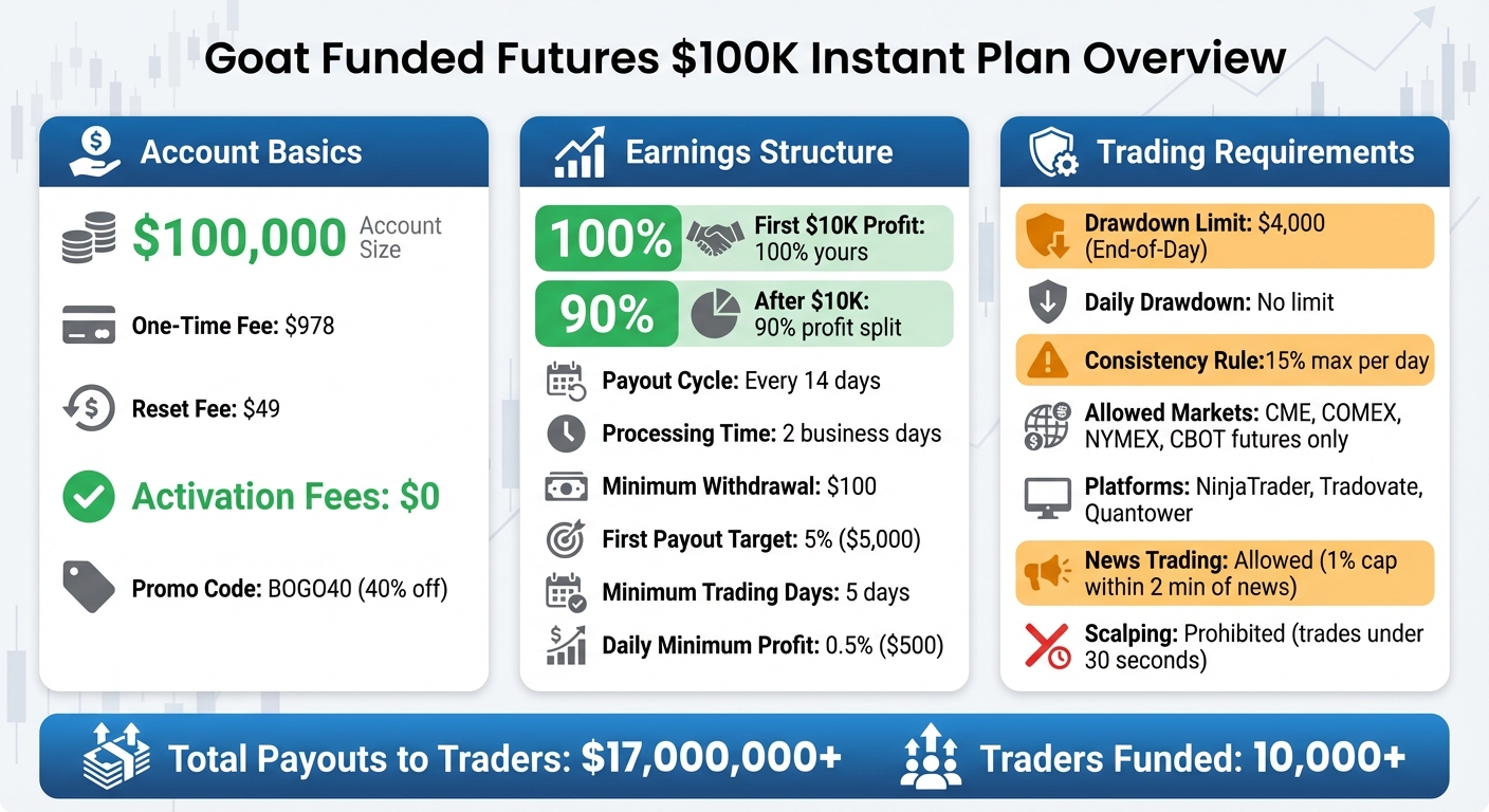 Goat Funded Futures $100K Instant Plan Key Features and Requirements