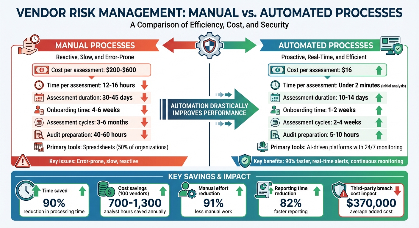 Manual vs Automated Vendor Risk Management: Cost and Time Comparison