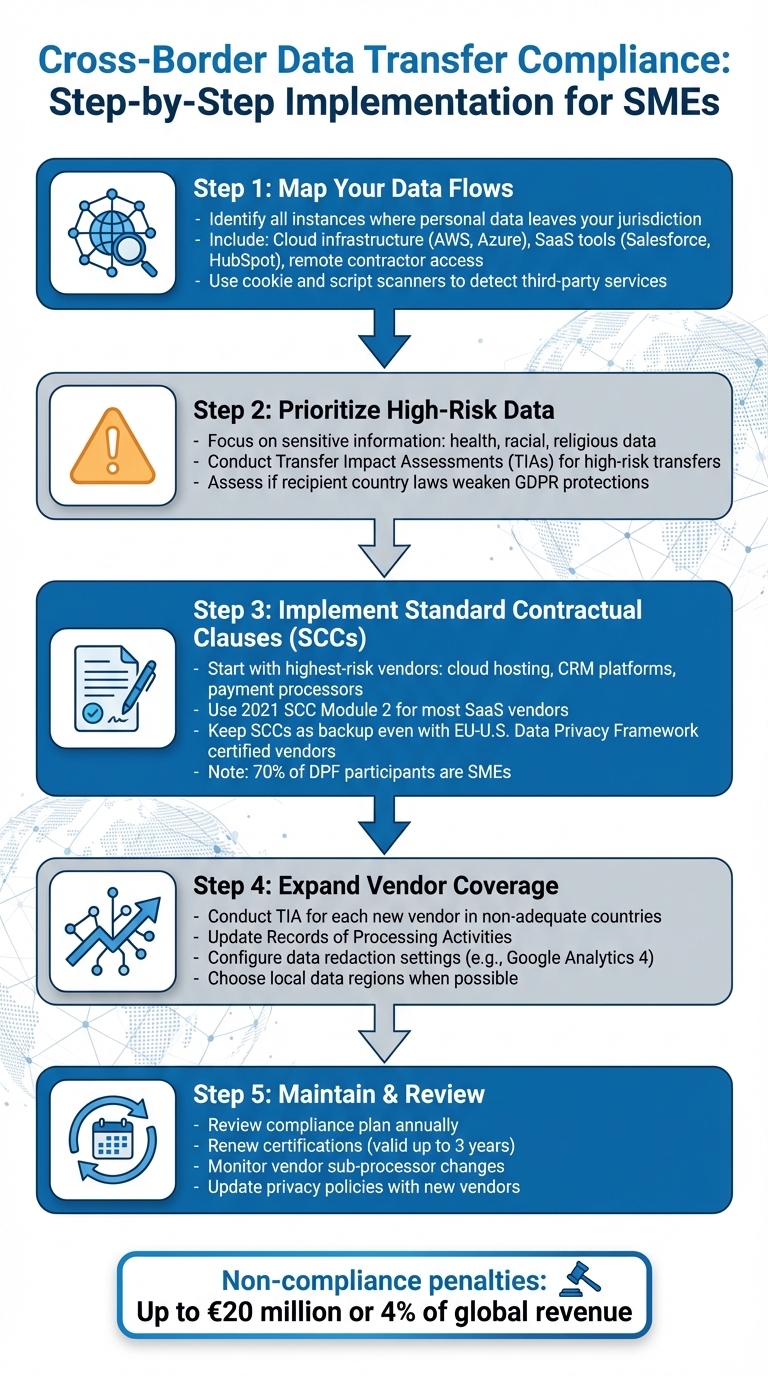 5-Step Cross-Border Data Transfer Compliance Framework for SMEs
