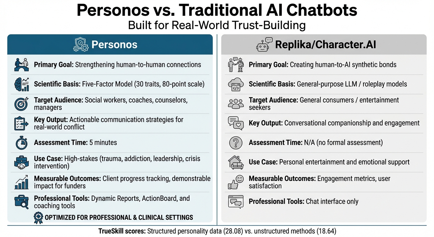 Personos vs Traditional AI Chatbots: Feature Comparison for Trust-Building Professionals