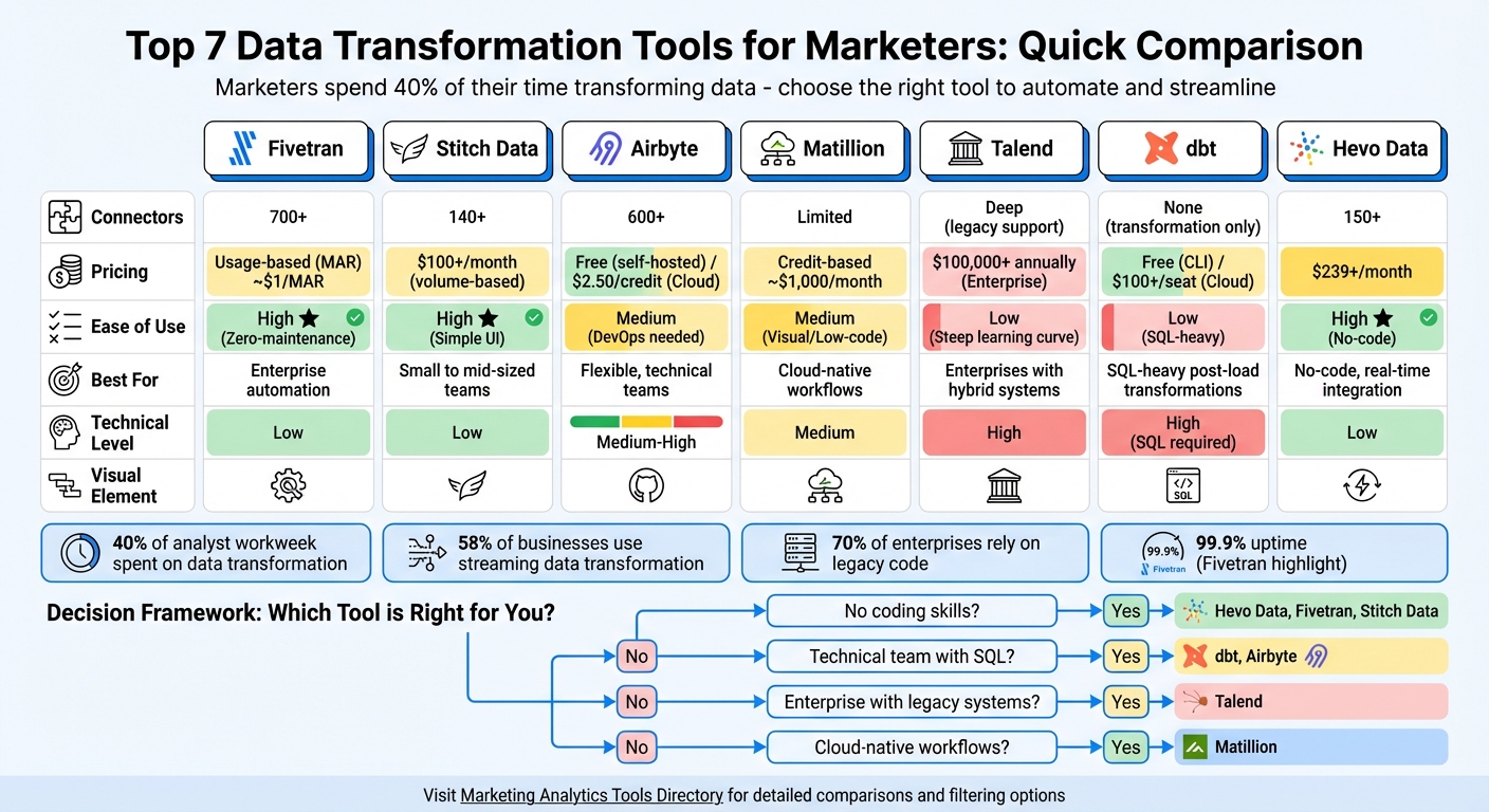 Data Transformation Tools Comparison: Features, Pricing, and Best Use Cases for Marketers