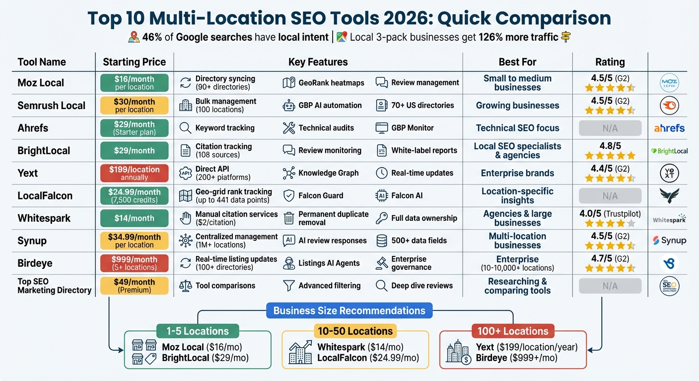 Multi-Location SEO Tools Comparison: Features, Pricing & Best Use Cases 2026