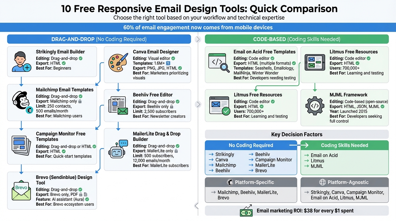 Comparison of 10 Free Responsive Email Design Tools: Features and Best Use Cases