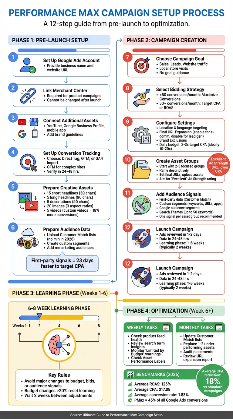 Performance Max Campaign Setup: 12-Step Implementation Guide