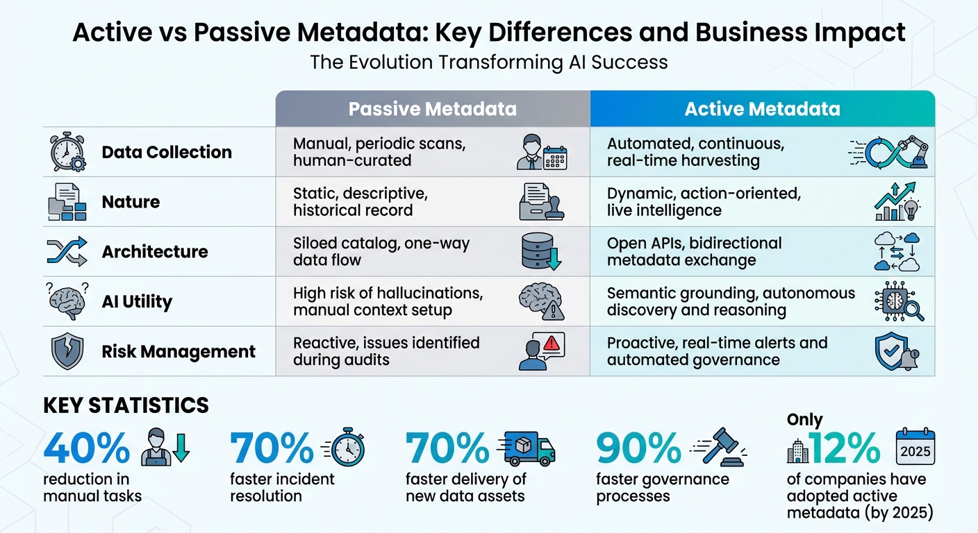 Active vs Passive Metadata: Key Differences and Business Impact