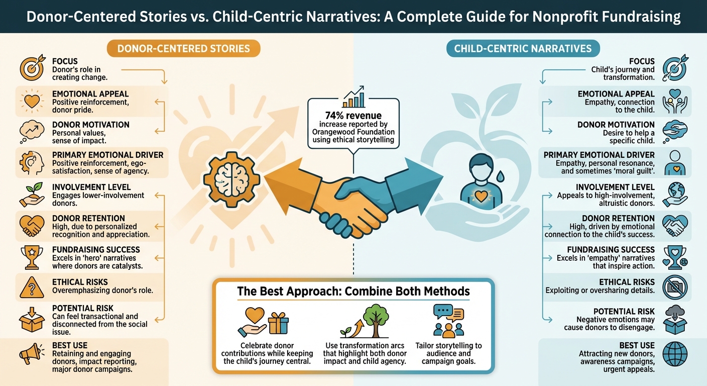 Donor-Centered vs Child-Centric Storytelling Comparison for Nonprofits