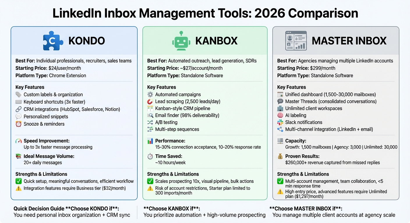 LinkedIn Inbox Management Tools Comparison: Kondo vs Kanbox vs Master Inbox 2026