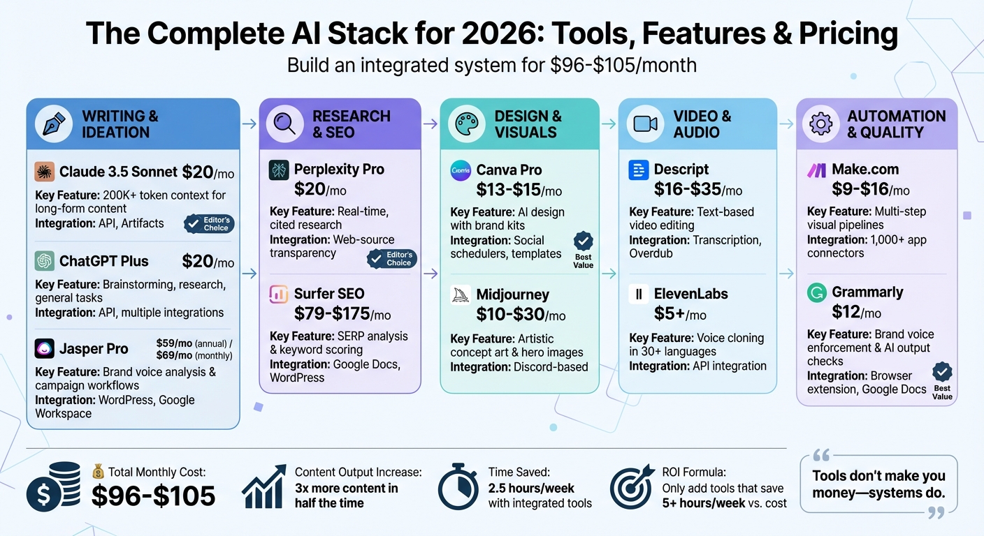 Complete AI Content Creation Stack 2026: Tools, Features, and Pricing Comparison