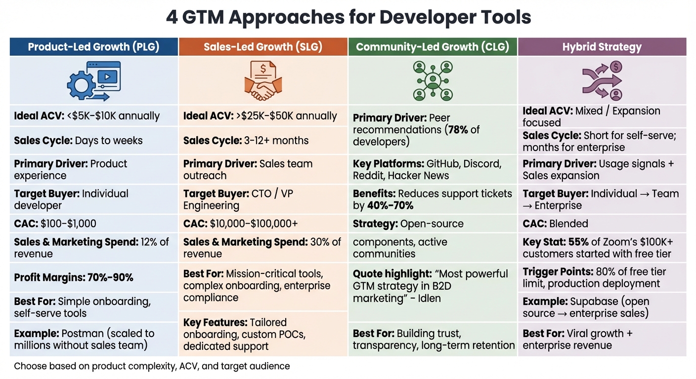 Comparison of 4 Go-to-Market Strategies for Developer Tools