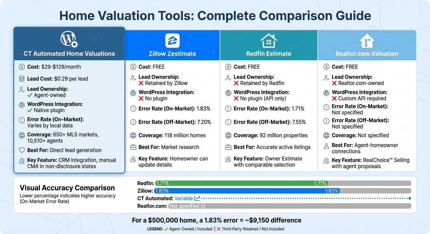 Home Valuation Tools Comparison: Features, Pricing, and Accuracy Rates