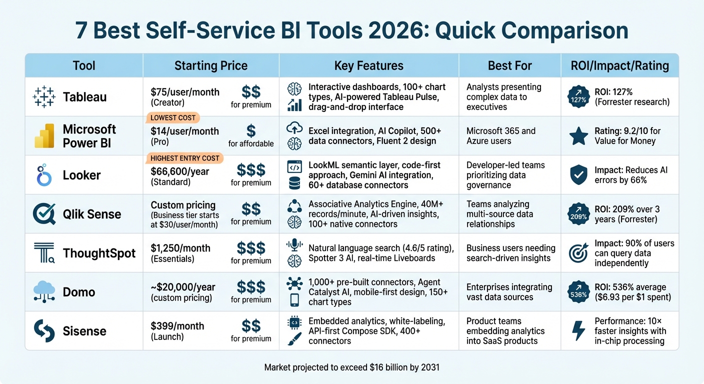 Self-Service BI Tools Comparison: Features, Pricing, and Best Use Cases 2026
