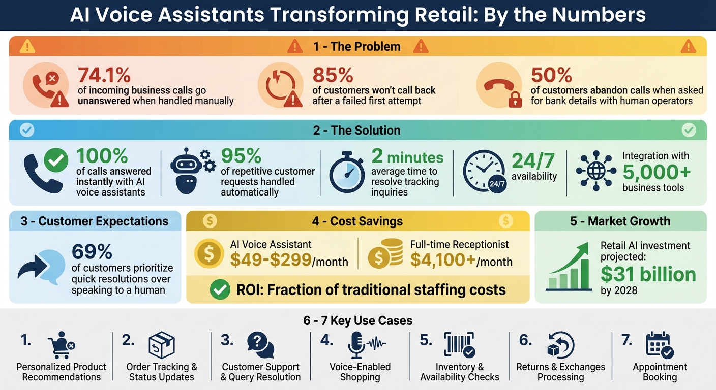AI Voice Assistants Impact on Retail: Key Statistics and Benefits