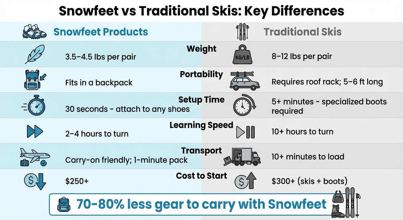 Snowfeet vs Traditional Skis: Weight, Setup Time, and Learning Speed Comparison