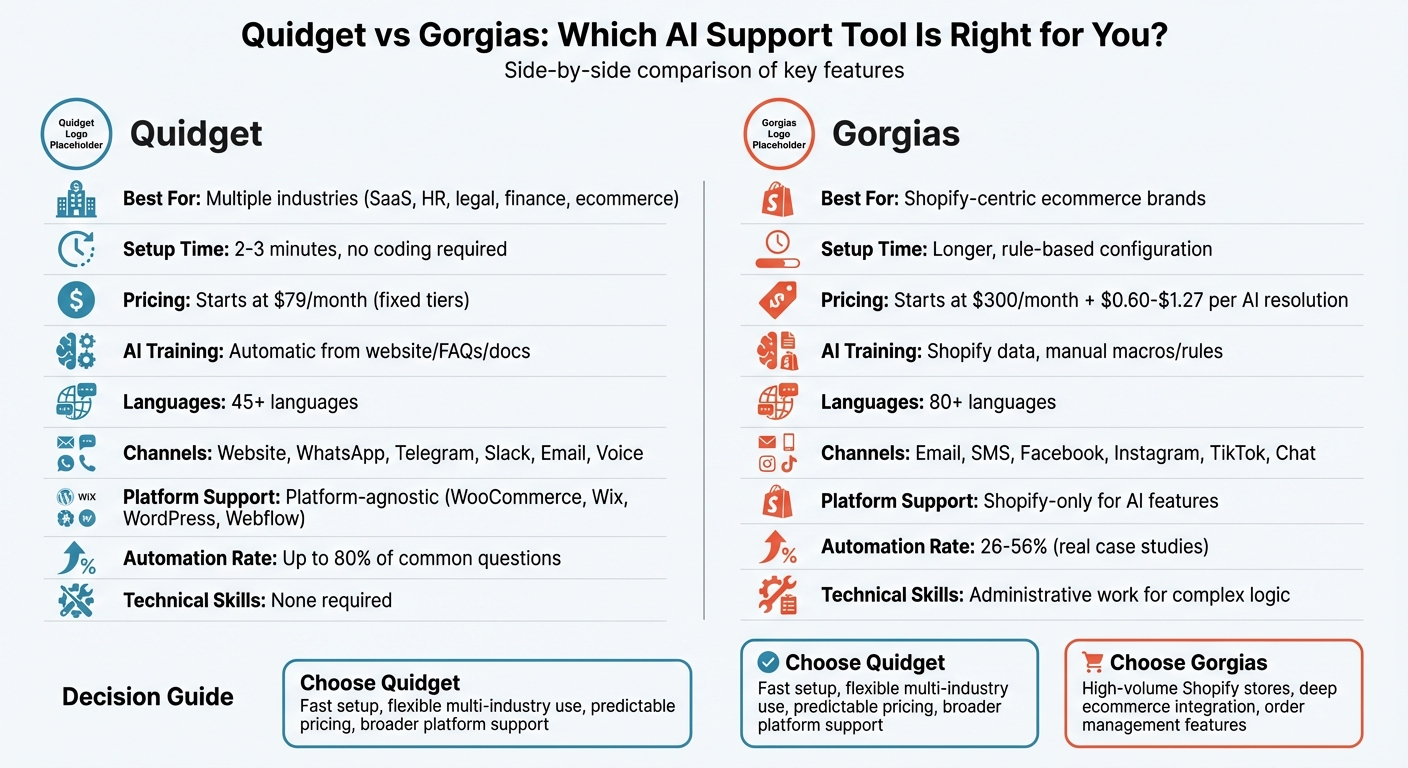 Quidget vs Gorgias: Feature Comparison Chart for AI Customer Support Tools