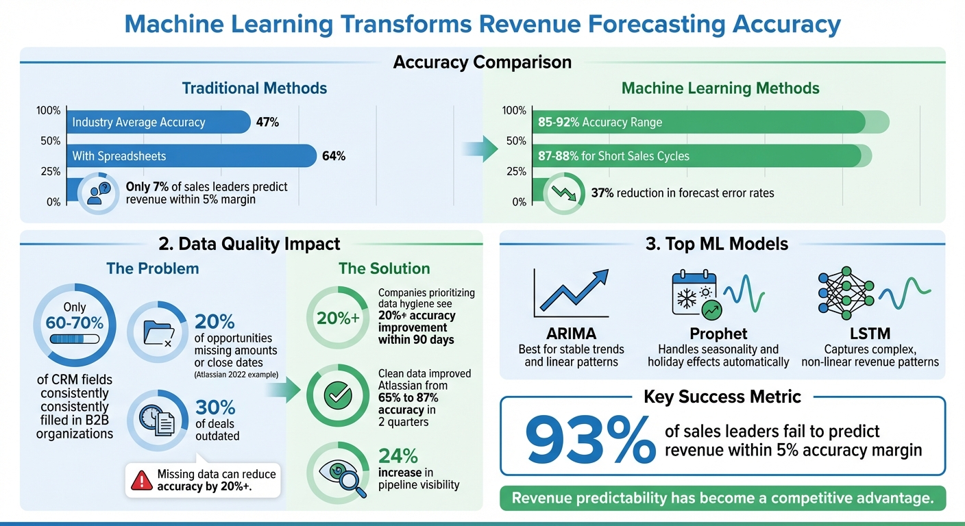 Machine Learning vs Traditional Revenue Forecasting: Accuracy Comparison and Key Statistics