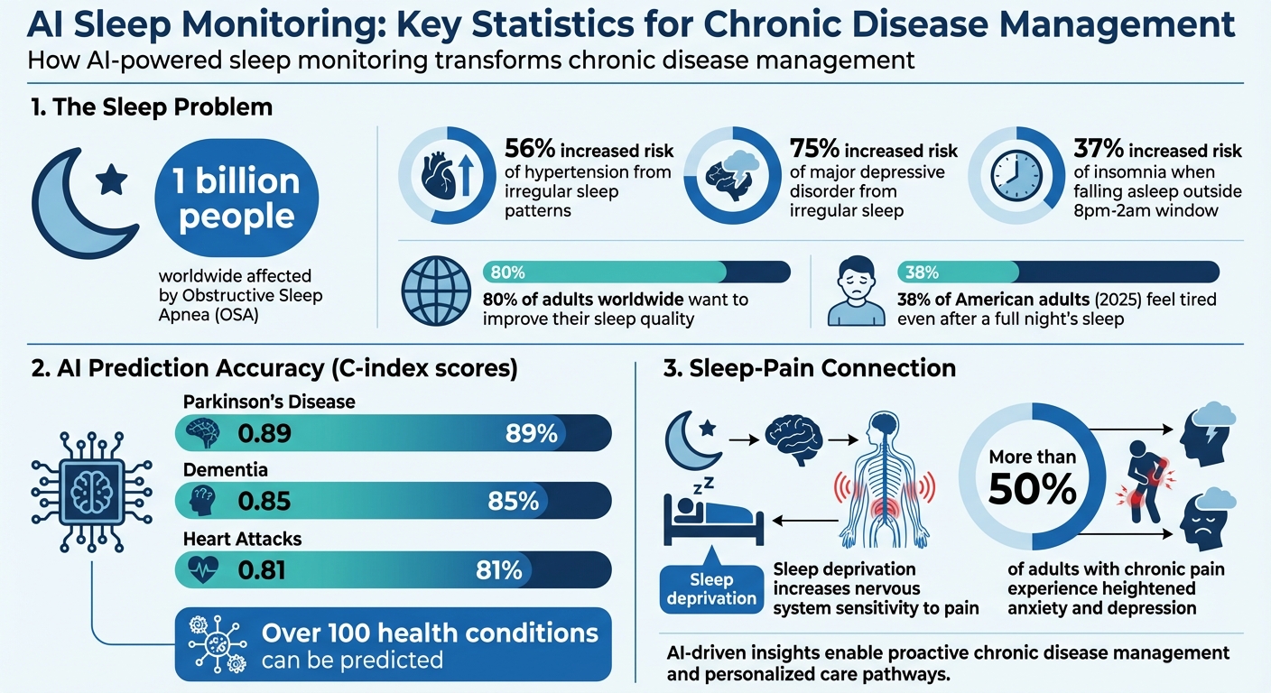 AI Sleep Monitoring Statistics for Chronic Disease Management