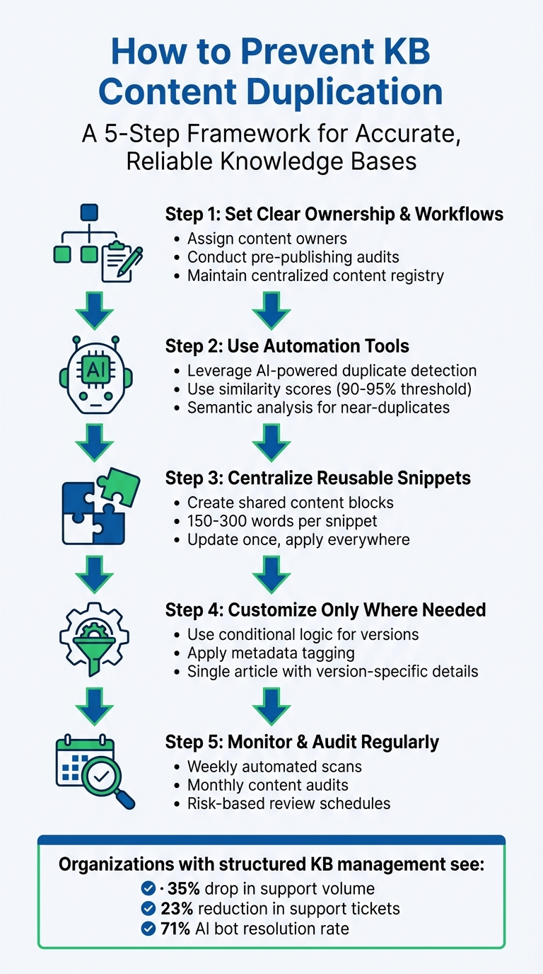 5-Step Framework to Prevent Knowledge Base Content Duplication