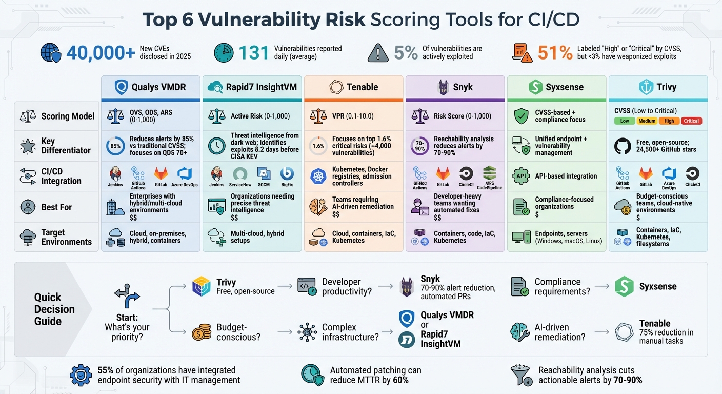 Vulnerability Risk Scoring Tools Comparison for CI/CD Pipelines