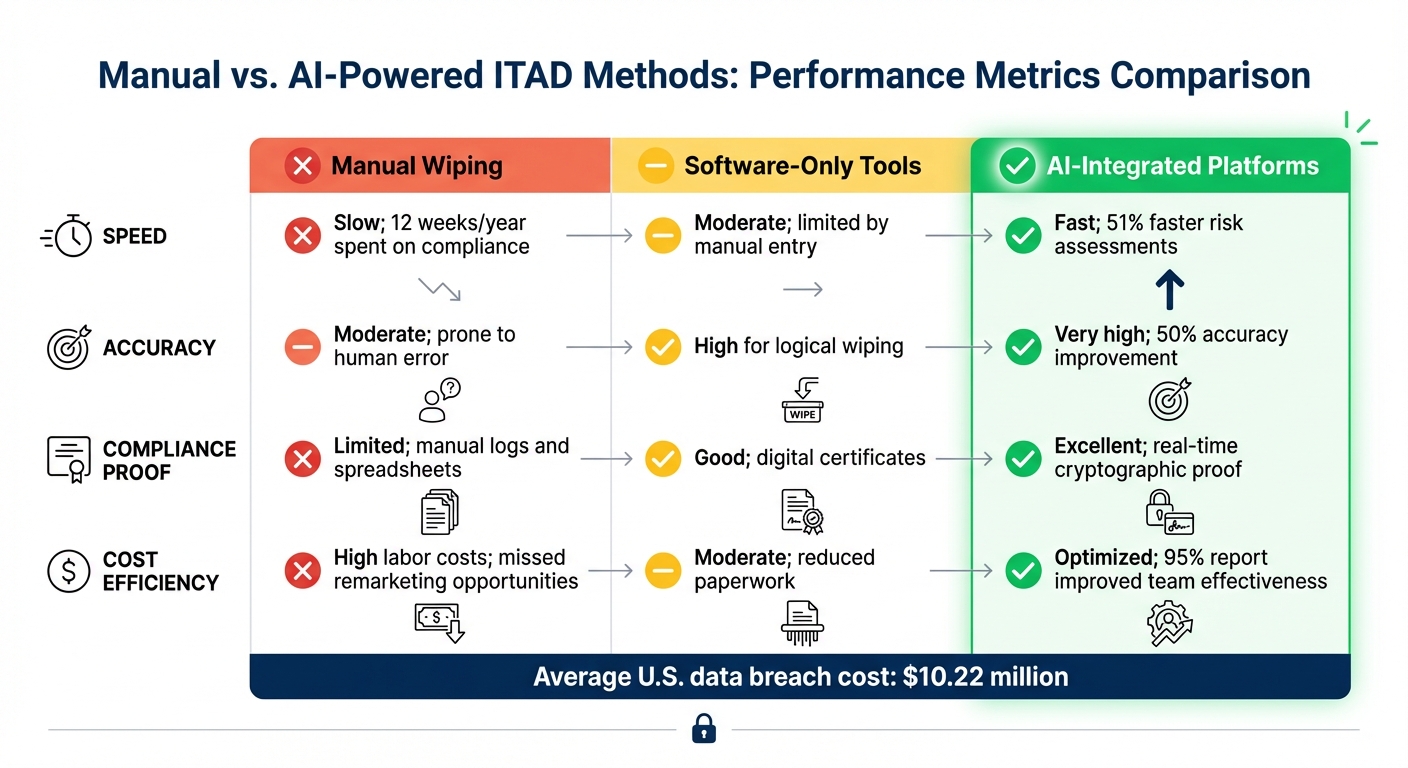 Manual vs AI-Powered ITAD Methods: Speed, Accuracy and Cost Comparison