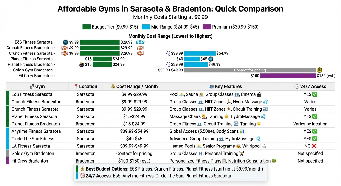 Sarasota and Bradenton Gym Membership Costs and Amenities Comparison