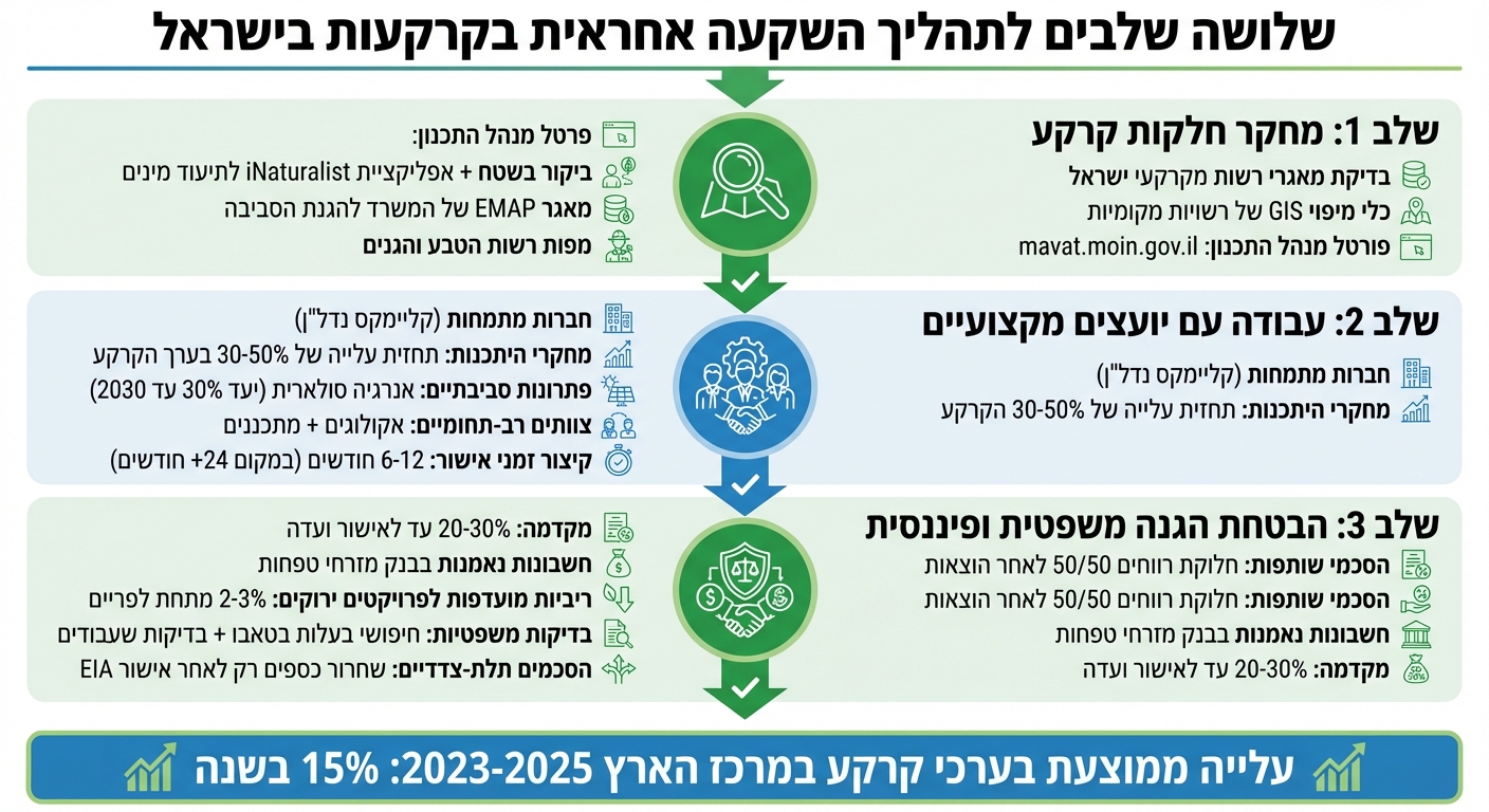 תהליך השקעה בקרקע בישראל: 3 שלבים להשקעה אחראית