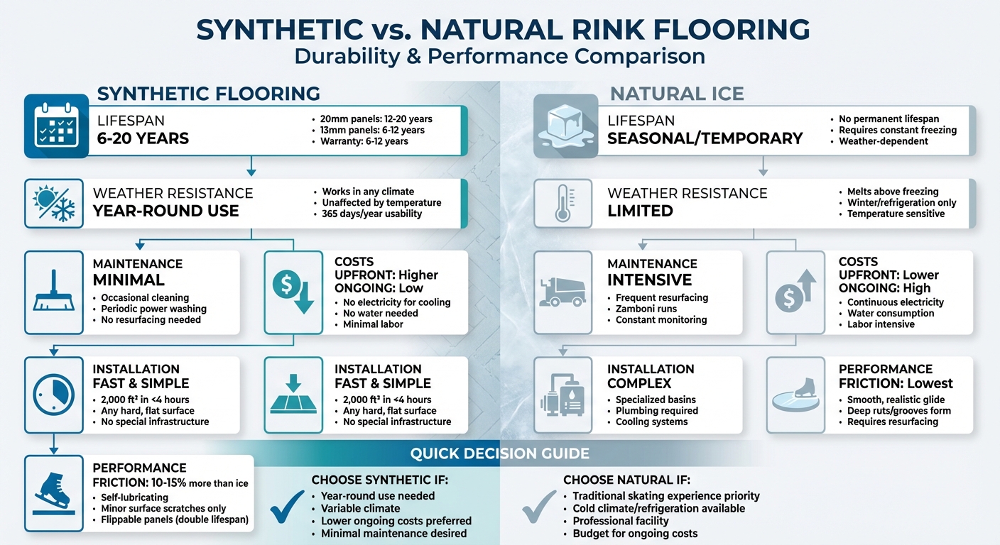 Synthetic vs Natural Ice Rink Flooring Durability Comparison Chart
