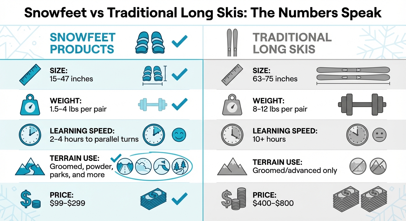 Snowfeet vs Traditional Skis Comparison Chart