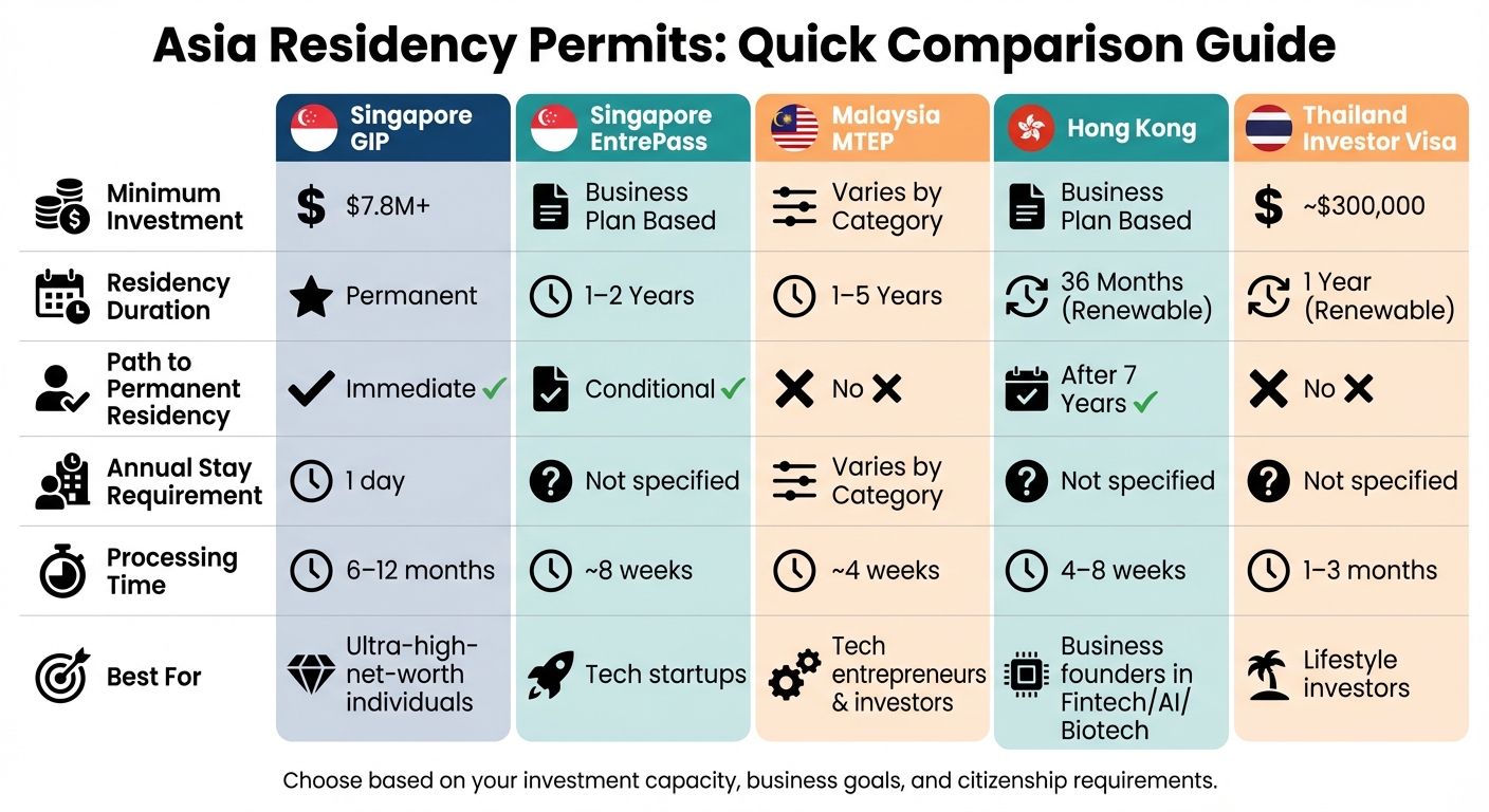 Asia Residency Permits Comparison: Investment Requirements and Benefits for 5 Countries