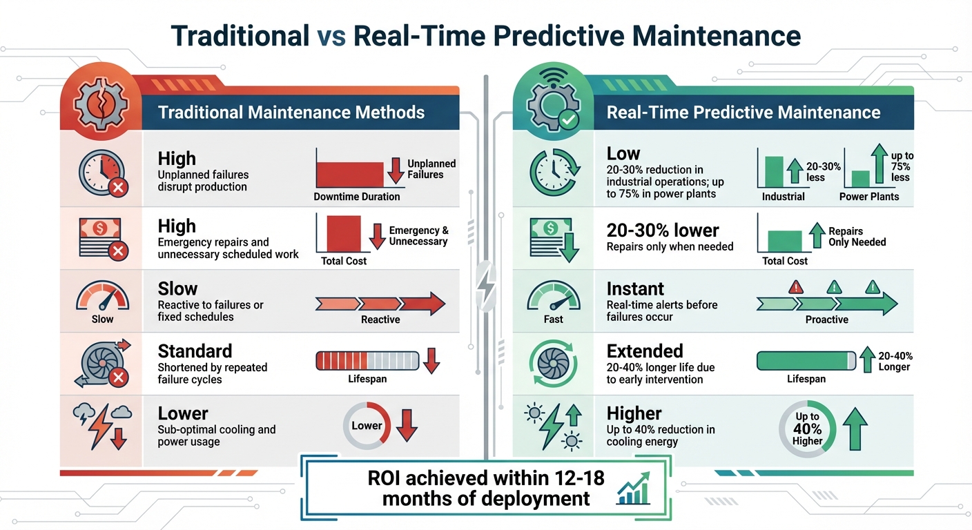Traditional vs Real-Time Predictive Maintenance in Energy Projects