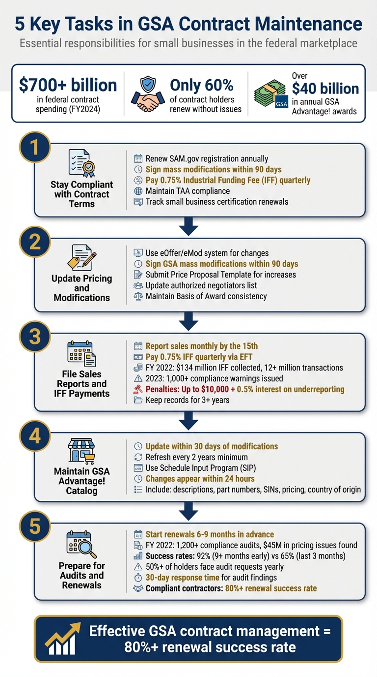 5 Essential GSA Contract Maintenance Tasks for Federal Contractors