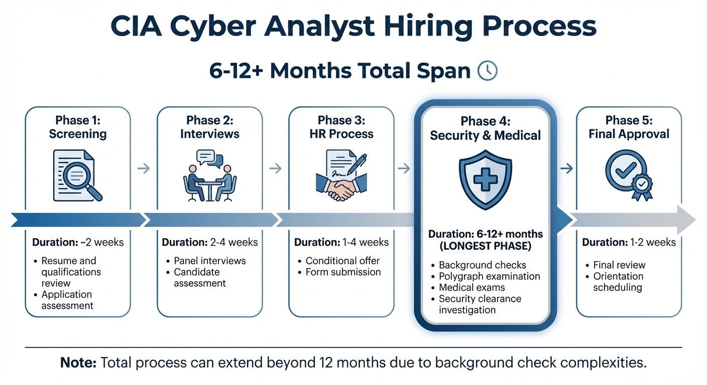 CIA Cyber Analyst Hiring Process Timeline: 6-12+ Month Journey