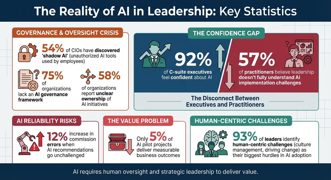 AI Leadership Statistics: Governance Gaps and Implementation Challenges