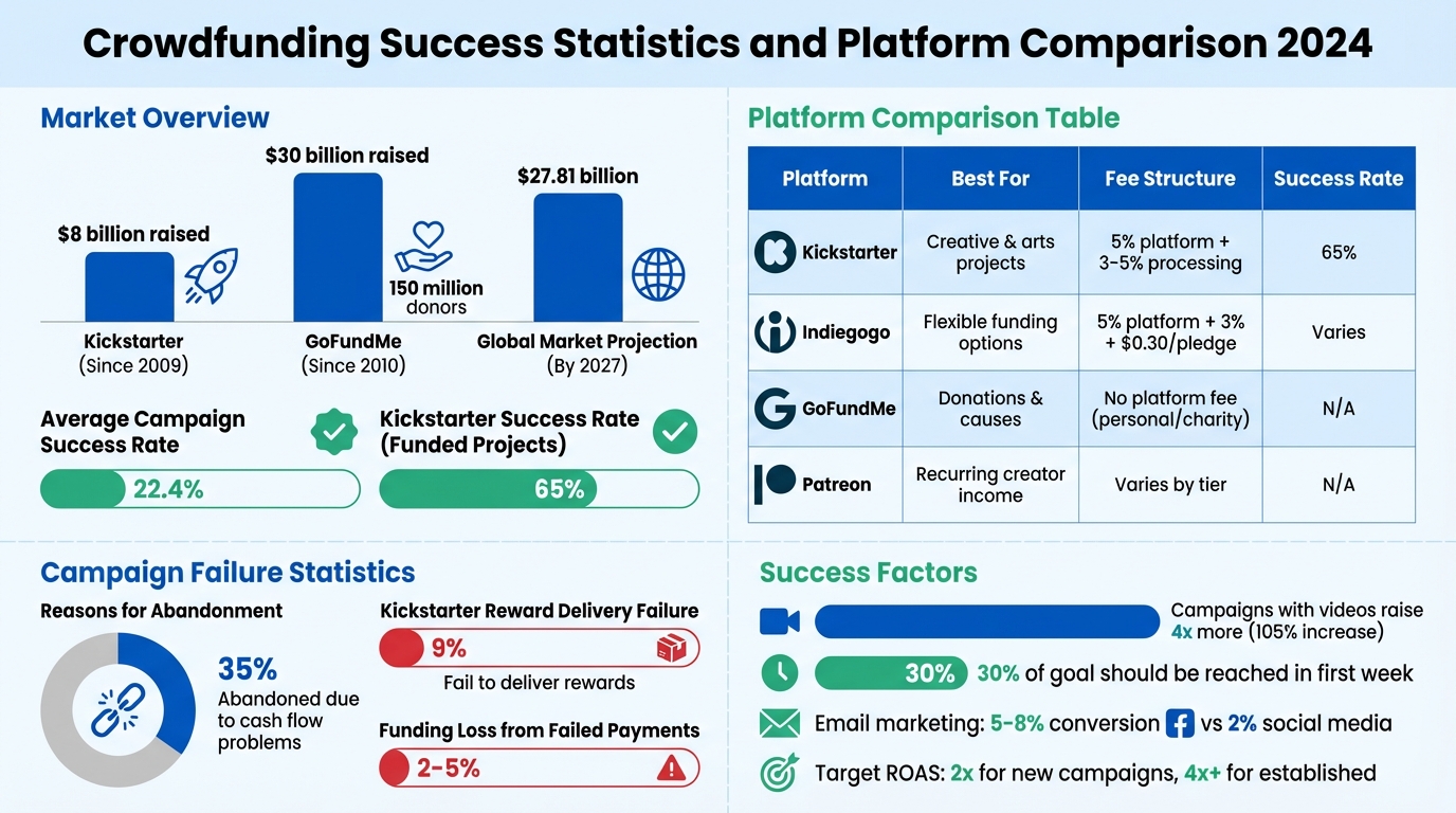 Crowdfunding Success Statistics and Platform Comparison 2024