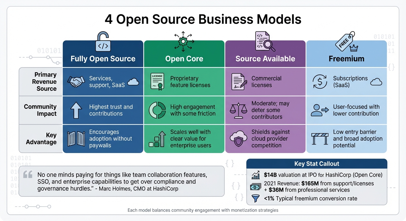 4 Open Source Business Models Comparison: Revenue Sources and Community Impact