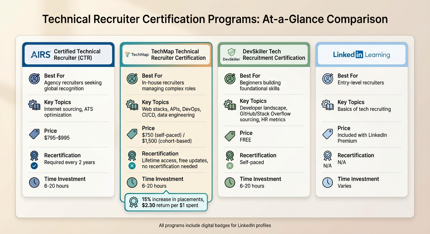 Technical Recruiter Certification Programs Comparison Guide