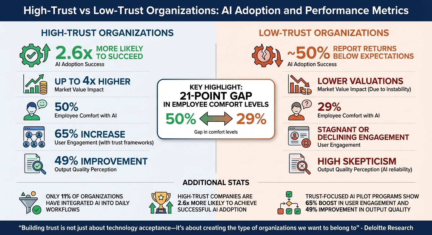 High-Trust vs Low-Trust Organizations: AI Adoption and Performance Metrics