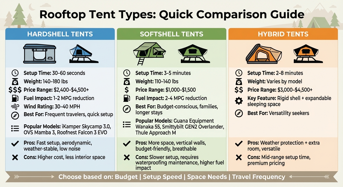 Rooftop Tent Types Comparison: Hardshell vs Softshell vs Hybrid