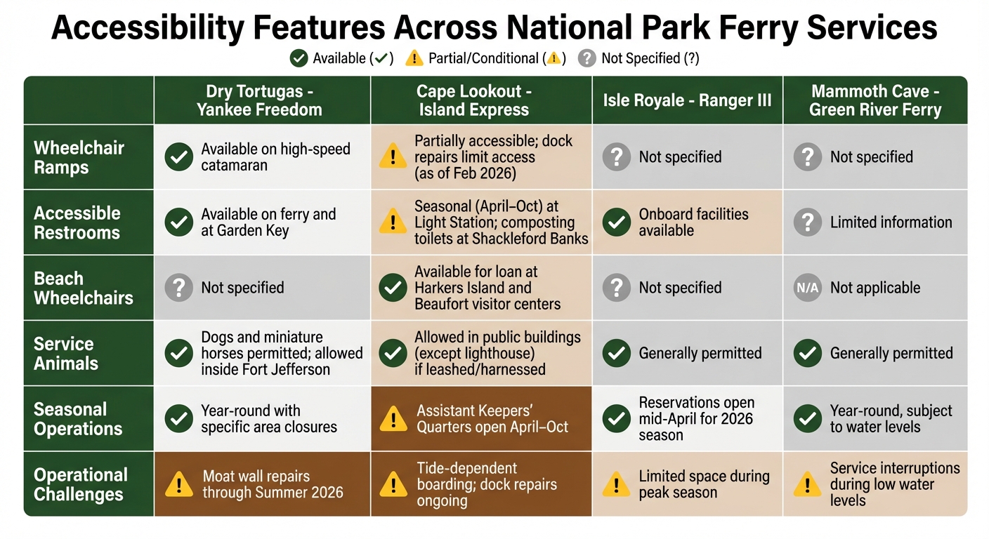 Accessibility Features Comparison of National Park Ferry Services
