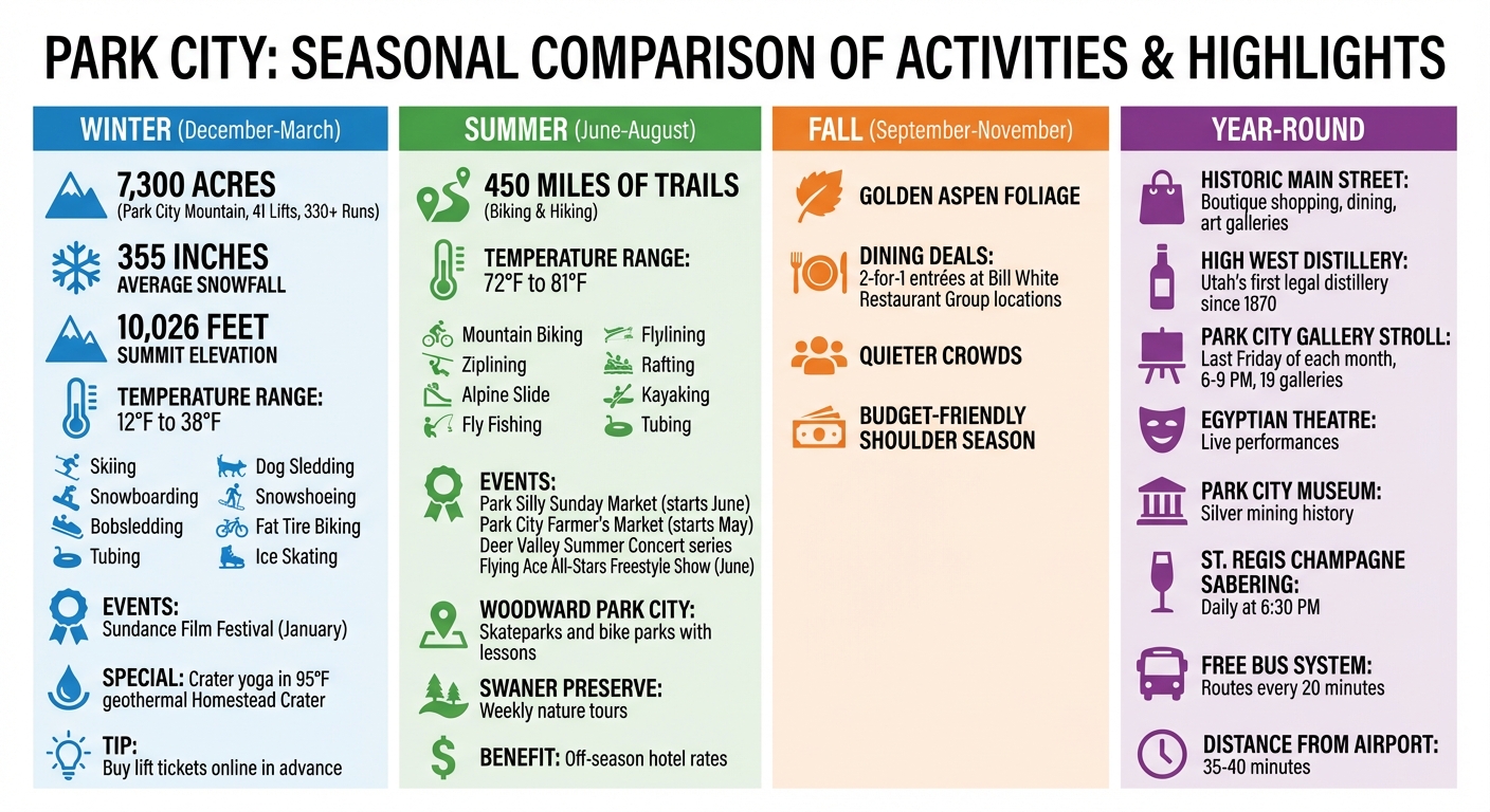 Park City Seasonal Activities and Travel Guide by Season