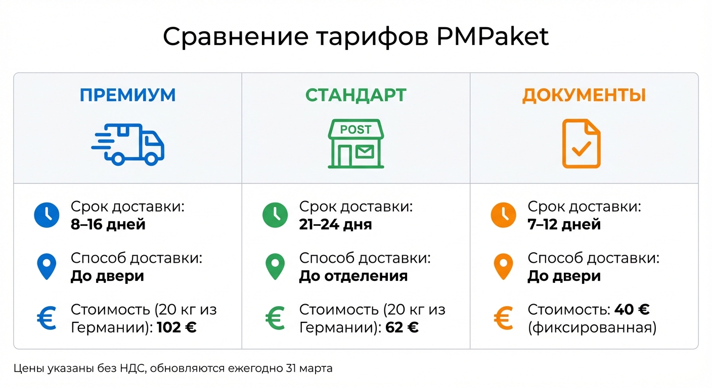 Тарифы PMPaket для доставки посылок в Крым из Европы