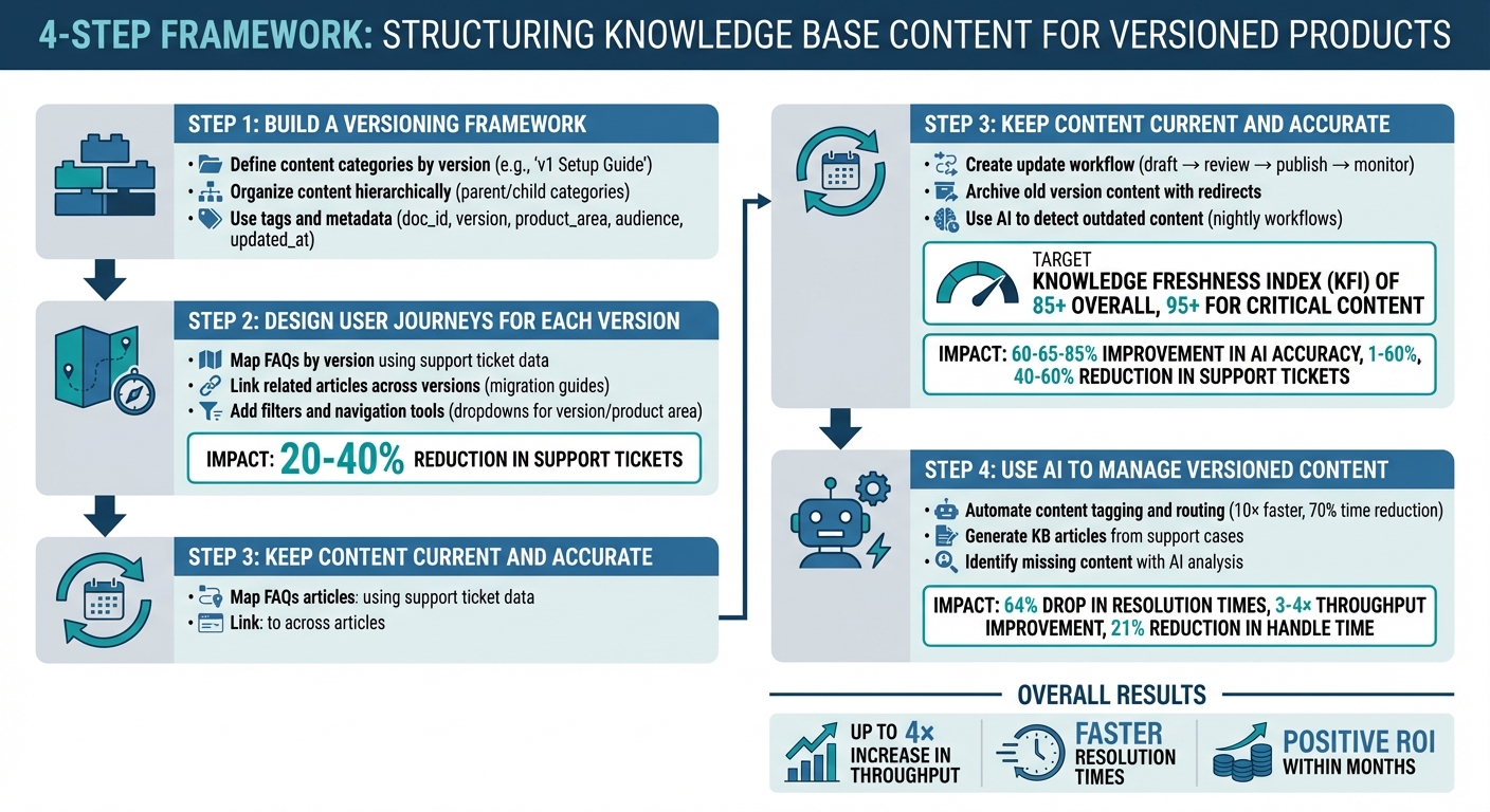 4-Step Framework for Structuring Knowledge Base Content for Versioned Products