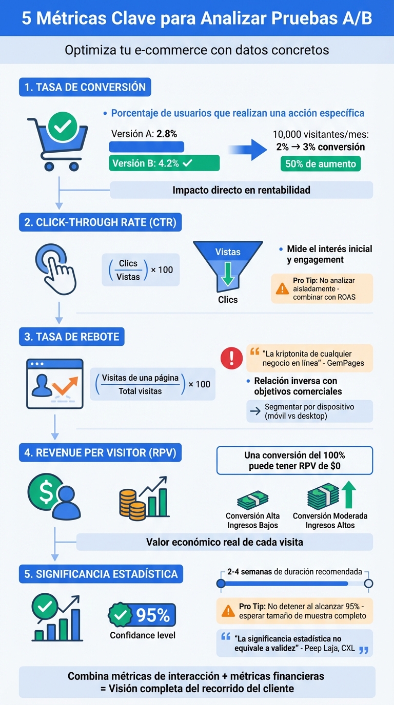 5 métricas clave para analizar pruebas A/B en e-commerce