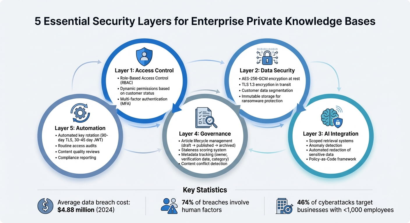 5 Essential Security Layers for Enterprise Private Knowledge Bases