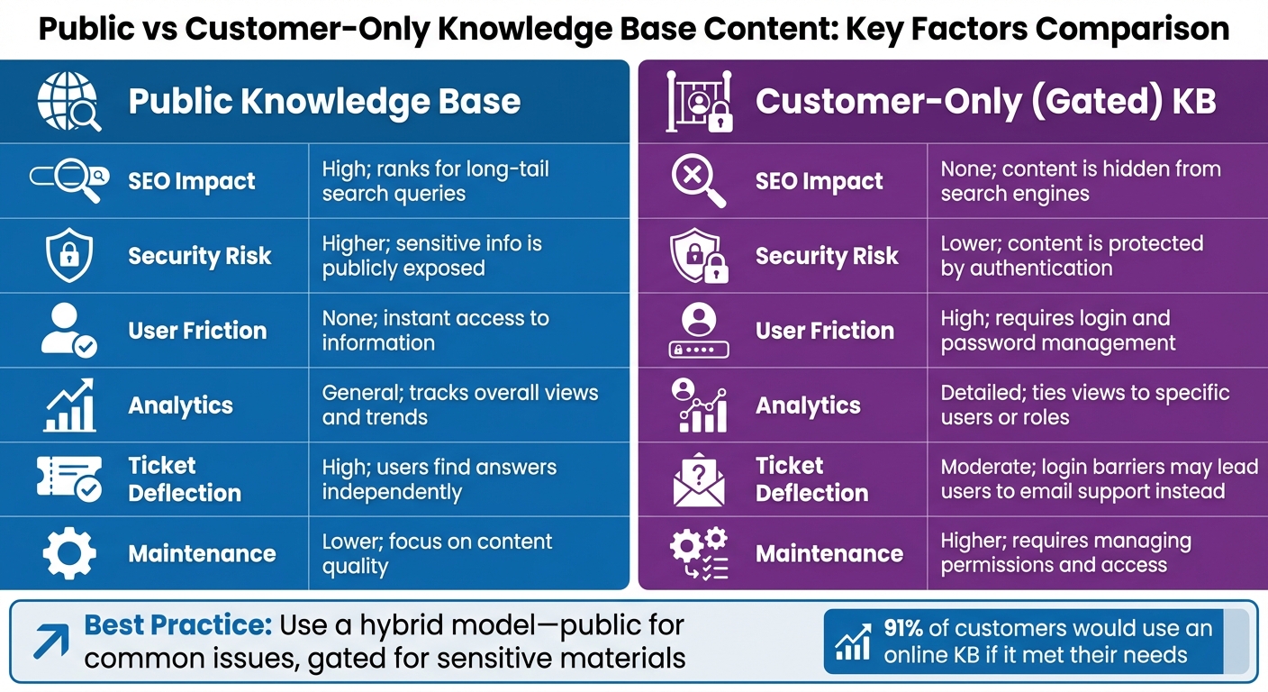 Public vs Customer-Only Knowledge Base Content Comparison