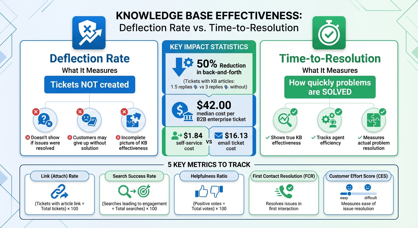 Deflection vs Time-to-Resolution: Key Metrics Comparison for Knowledge Base Effectiveness