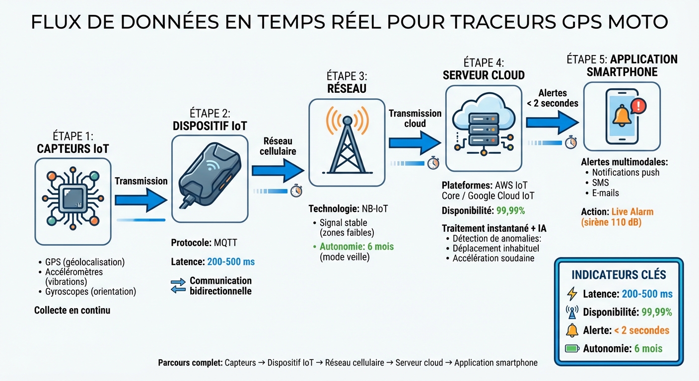 Comment fonctionne la synchronisation en temps réel pour motos - Flux de données IoT